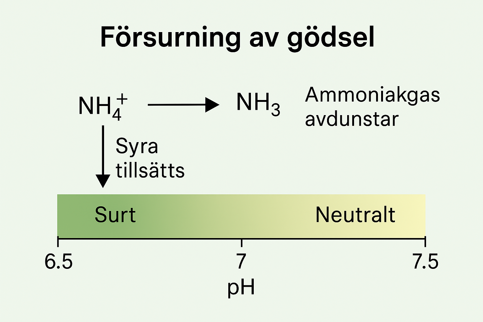 Active NS naturlig försurning av gödsel